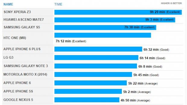 tableau autonomie smartphones sortie apple iphone 6 plus