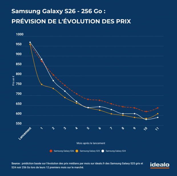 samsung galaxy s26 prevision evolution prix idealo 2