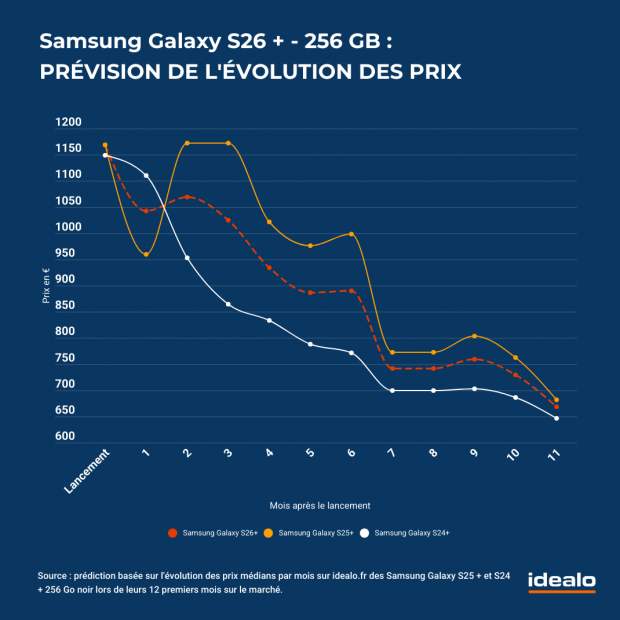 samsung galaxy s26 plus prevision evolution prix idealo
