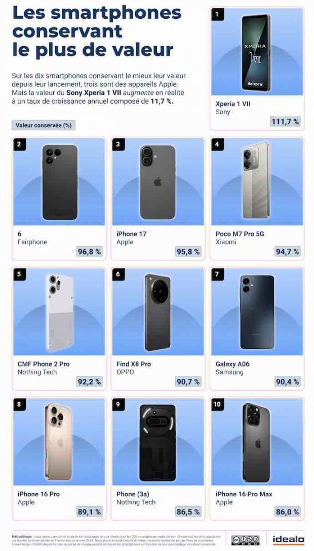 smartphones conservant plus valeur idealo