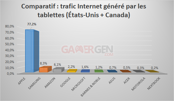 Comparatif-traffic-Internet-tablettes-2014