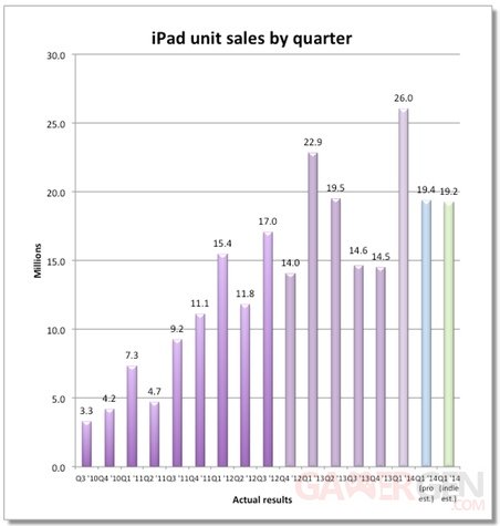 ipad-sales-quarterly.