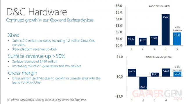 Microsoft Financial Q3 2014 - Xbox