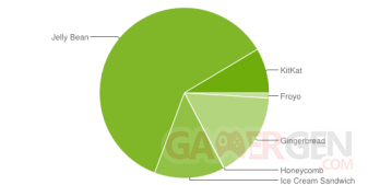 repartition-android-2014-avril