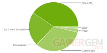 repartition-android-aout