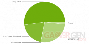 repartition-android-octobre-2013