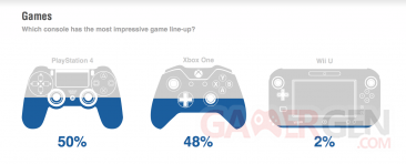 Xbox one versus PS4 etude 4