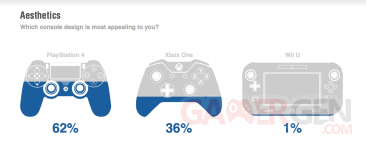 Xbox One versus PS4 sondage 2