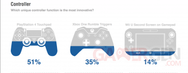 Xbox One versus PS4 sondage 3